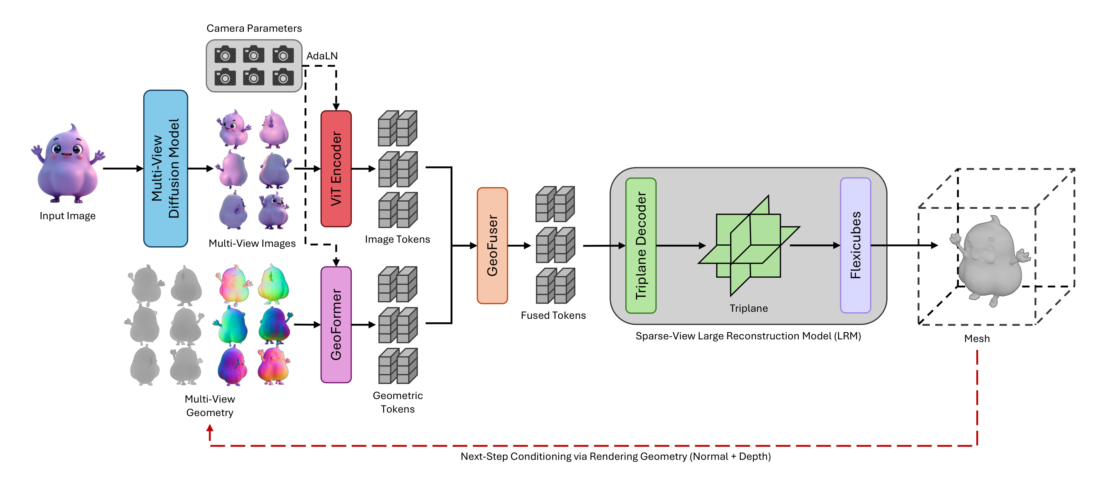 GeoFusionLRM method figure
